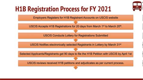 Registration Timeline